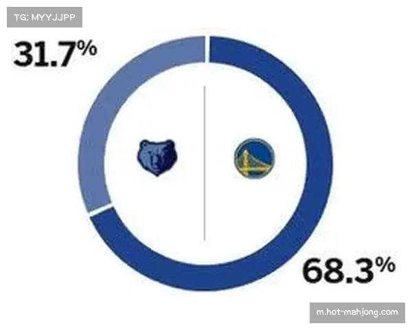勇士胜率68.3%领先灰熊 预测明日比赛走势